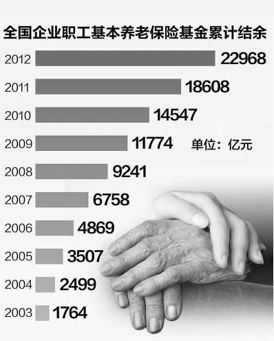 3.09职工养1退休职工 制度可持续性堪忧