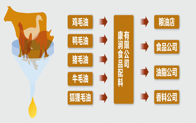 地沟油进化出新型品种 靠技术手段至送检达标