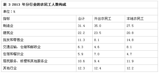 解读2013年全国农民工监测调查报告