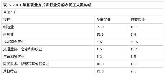 解读2013年全国农民工监测调查报告