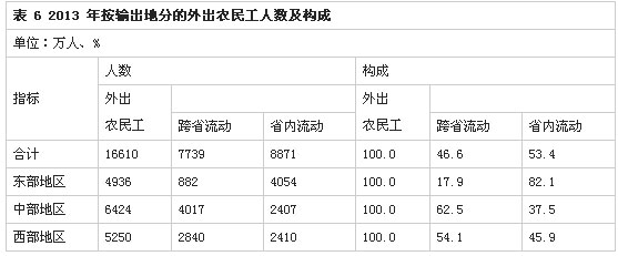 解读2013年全国农民工监测调查报告