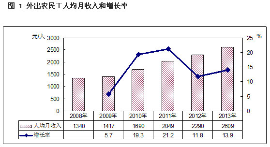 解读2013年全国农民工监测调查报告