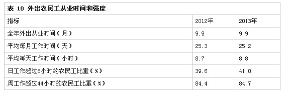 解读2013年全国农民工监测调查报告