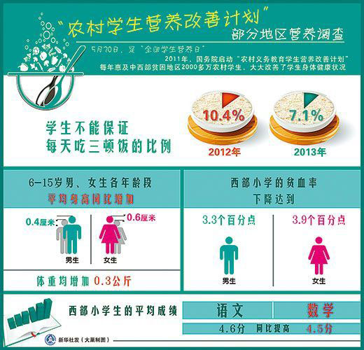 农村学生营养改善计划调查：资金管理存漏洞