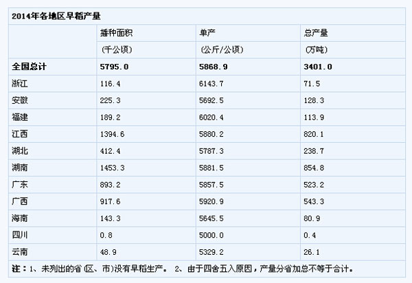 统计局：2014年全国早稻产量680.2亿斤