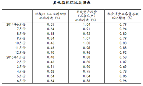 上半年农业生产形势较好 夏粮总产量增长3.3%