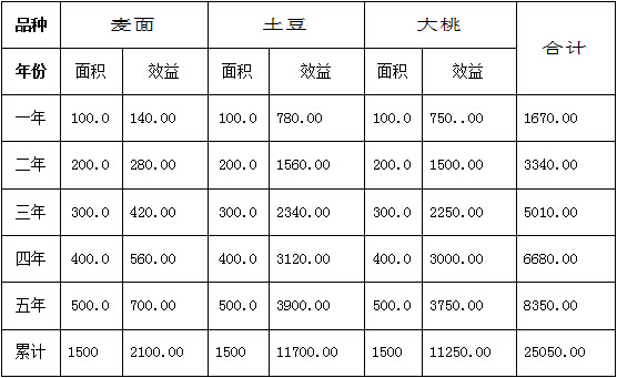 碳氢播报：北京碳氢农业以互联网+三555种植+直营购销模式平稳启动