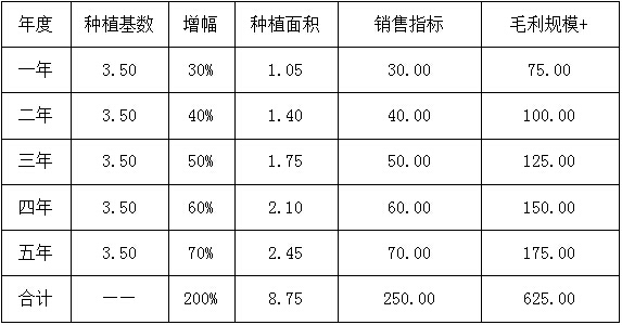 碳氢播报：北京碳氢农业以互联网+三555种植+直营购销模式平稳启动