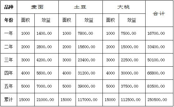 碳氢播报：北京碳氢农业以互联网+三555种植+直营购销模式平稳启动