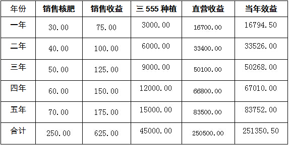 碳氢播报：北京碳氢农业以互联网+三555种植+直营购销模式平稳启动