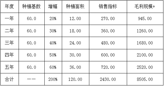 碳氢播报：北京碳氢农业以互联网+三555种植+直营购销模式平稳启动