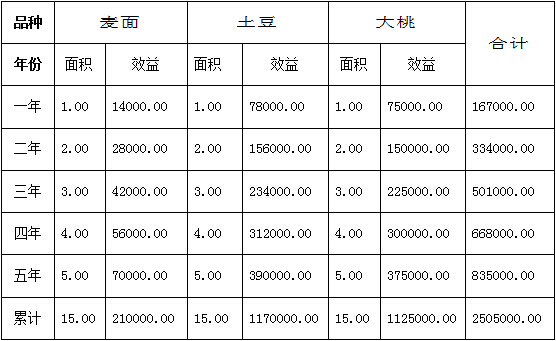 碳氢播报：北京碳氢农业以互联网+三555种植+直营购销模式平稳启动