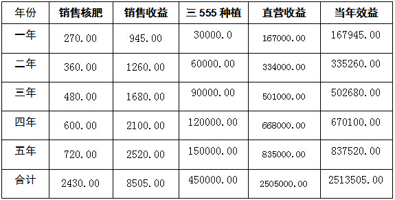 碳氢播报：北京碳氢农业以互联网+三555种植+直营购销模式平稳启动