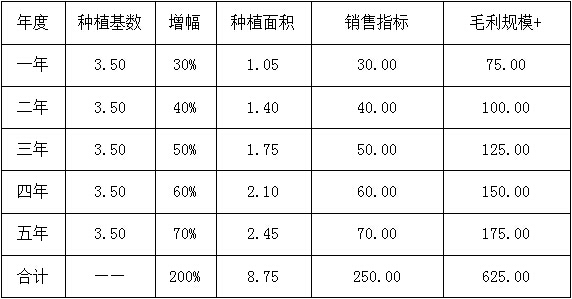 碳氢播报：全国投资商竞争北京180个碳氢农业+互联网+三555种植乡镇