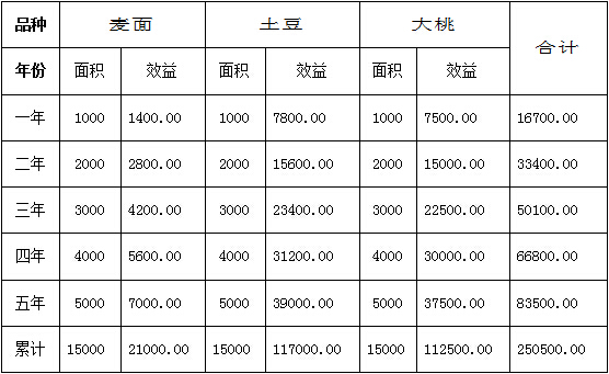 碳氢播报：全国投资商竞争北京180个碳氢农业+互联网+三555种植乡镇