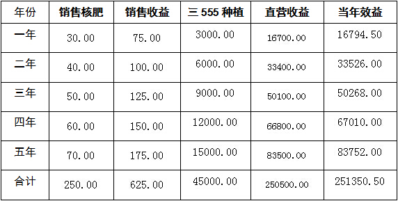 碳氢播报：全国投资商竞争北京180个碳氢农业+互联网+三555种植乡镇