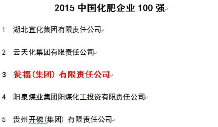 瓮福集团名列2015中国化肥企业100强与中国磷复肥企业100强前三