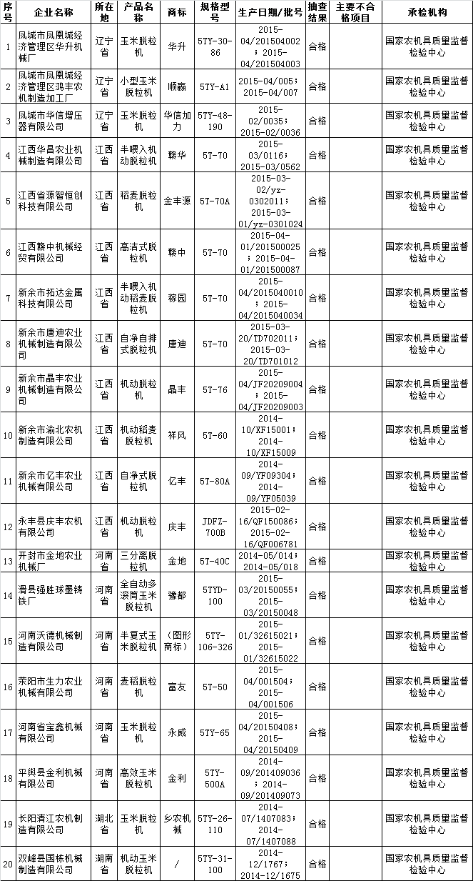 脱粒机产品质量国家监督抽查产品及其企业名单1.png