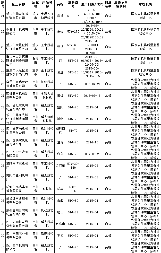 脱粒机产品质量国家监督抽查产品及其企业名单2.png