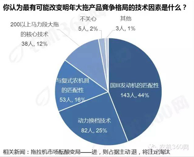 四大技术因素或将改变我国大轮拖市场竞争格局3.jpg