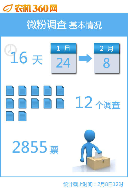 微粉调查报告：烘干机市场被看好，拖拉机市场不乐观1.jpg