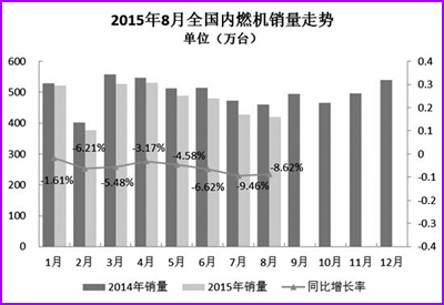 内燃机销量继续缩减 柴油机市场仍下滑.jpg