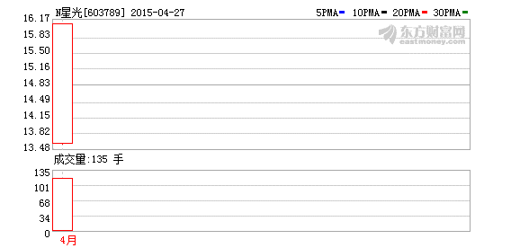 星光农机今日登陆上交所 大涨44%遭秒停.png