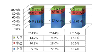 图3  2013年至2015年抽查不同生产规模企业数量对比图.gif