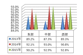 图5近3年东、中、西部地区抽查合格率.gif