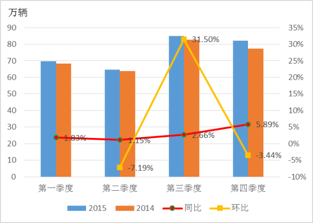 2015-2016年农用汽车市场分析 1.png