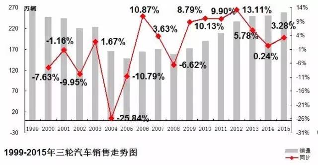 2015-2016年农用汽车市场分析 4.jpg