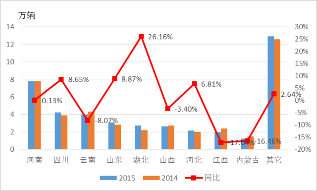 2015-2016年农用汽车市场分析 9.png