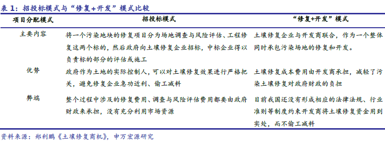 盈利模式渐成熟 助力土壤修复市场腾飞