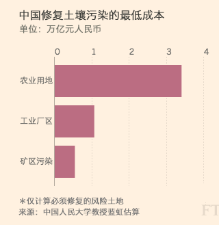 中国土壤污染防治资金缺口巨大 土壤修复成本难以概化计算