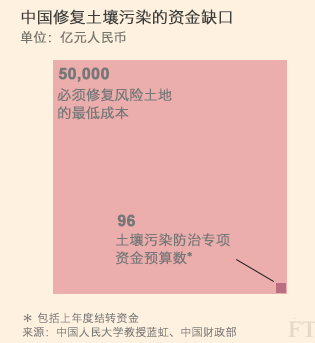 中国土壤污染防治资金缺口巨大 土壤修复成本难以概化计算