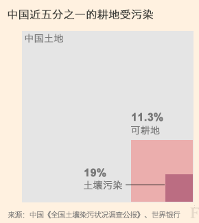 中国土壤污染防治资金缺口巨大 土壤修复成本难以概化计算