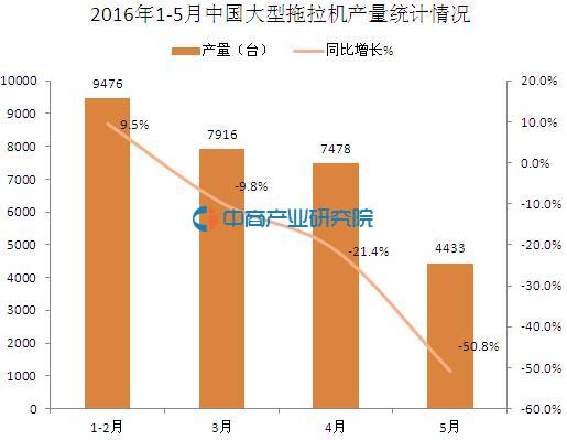 2016年5月中国大型拖拉机产量统计分析：同比下滑50.8%.jpg