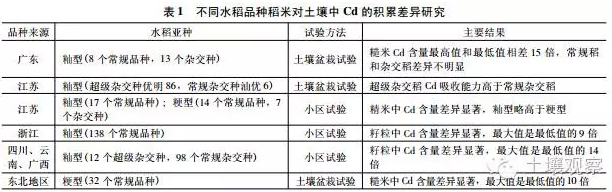 耕地土壤镉污染管控的5个对策