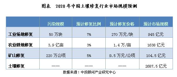 土壤修复将迎投资热潮 耕地红线几近失守 