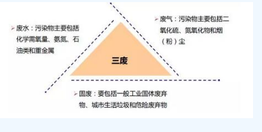 环保行业现状及土壤修复问题