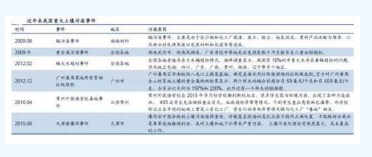 环保行业现状及土壤修复问题