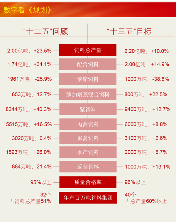 图解全国饲料工业“十三五”发展规划3.png