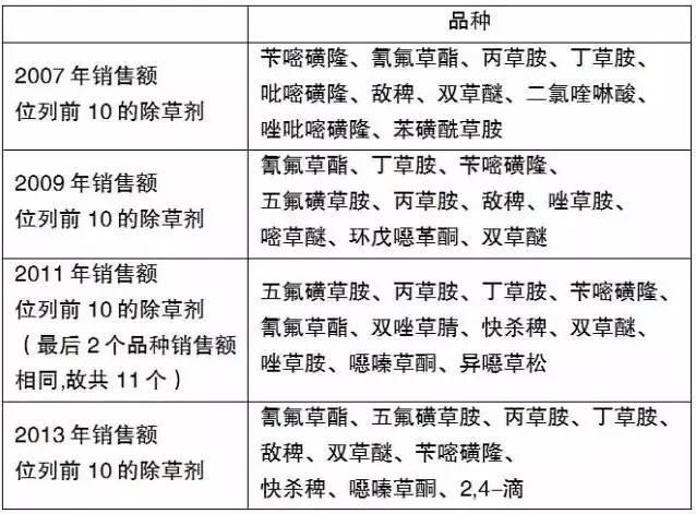 近年来全球水稻用农药市场的发展