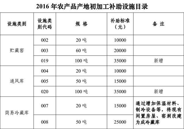 农业部、财政部：这些支农补助资金已经全部下发了，附标准数额，千万别错过