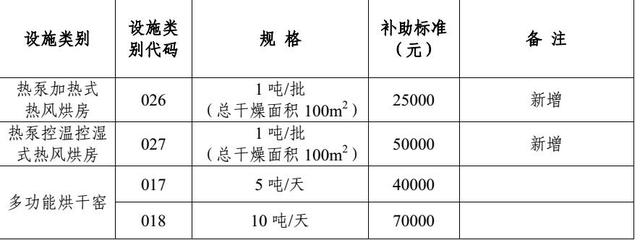 农业部、财政部：这些支农补助资金已经全部下发了，附标准数额，千万别错过