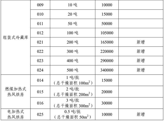 农业部、财政部：这些支农补助资金已经全部下发了，附标准数额，千万别错过