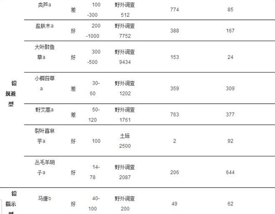 植物实现铅污染土壤修复 哪些合适的植物可以选择？