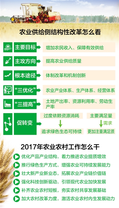 农业供给侧结构性改革 怎么看怎么干.jpg