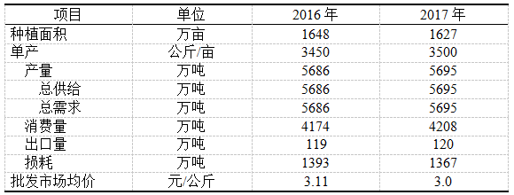 2016-2017年中国番茄供需平衡表.png