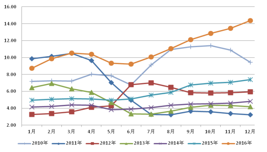 2011-2016年大蒜批发价格走势(元公斤).png